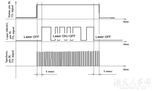 請問用PLC怎么控制光纖激光器和二氧化碳激光器？  第4張