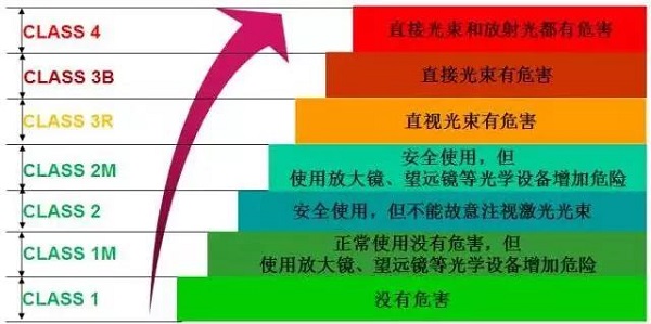 激光安全等級(jí)概述及分類  第2張